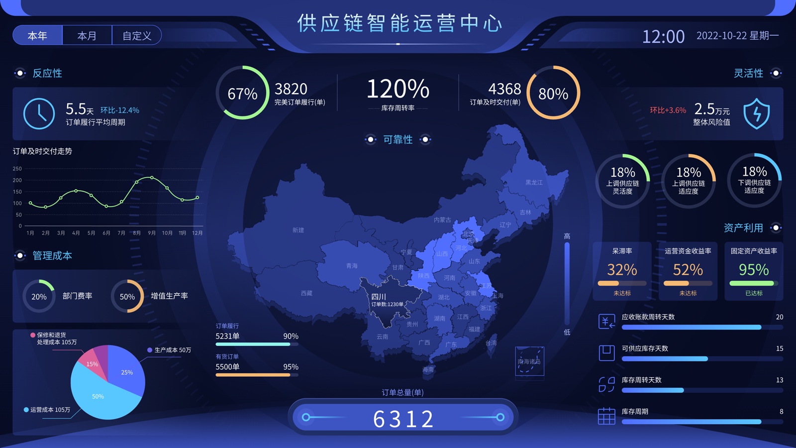 供应链智能运营中心，展示响应、可靠、灵活、成本和资产指标