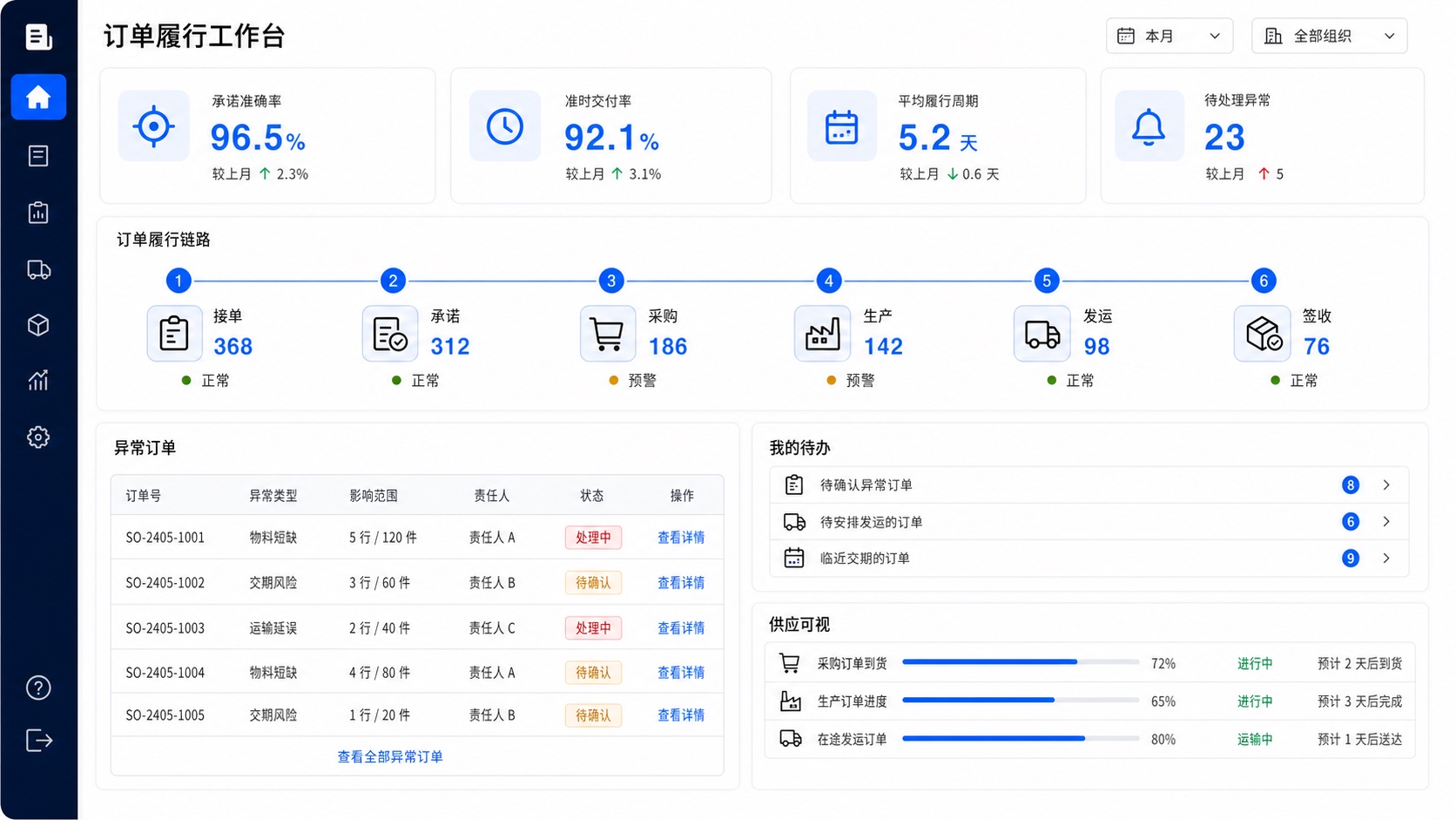重新设计的订单履行工作台，展示履行指标、订单链路、异常订单、待办和供应可视