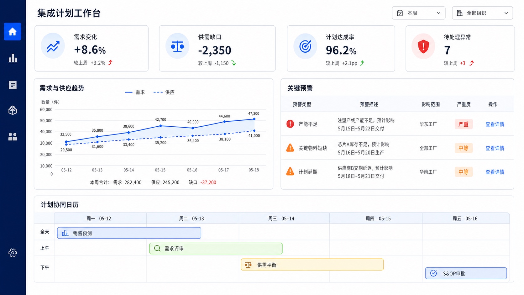 重新设计的集成计划决策工作台，展示计划指标、供需趋势、关键预警和协同日历
